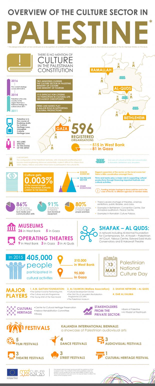 Overview of the Palestine Culture Sector