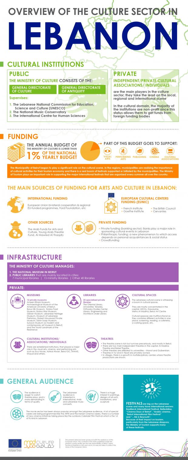 Overview of the culture sector in Lebanon