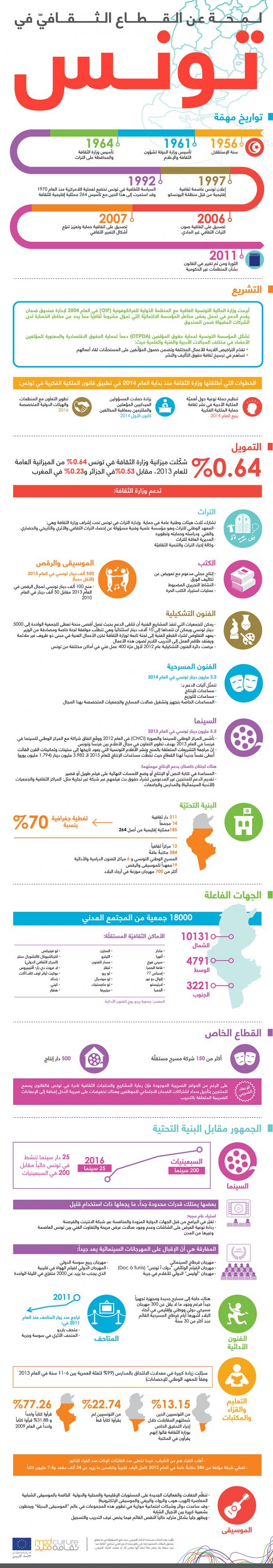 لمحة عن القطاع الثقافي في تونس